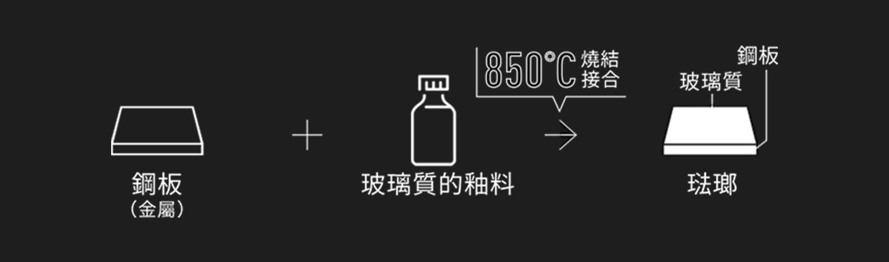 鋼板(金属)+玻璃質的釉科 850℃燒結接合→鋼板 玻璃質 琺瑯